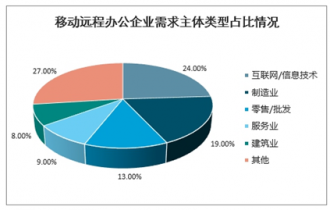 2022-2028年中国远程办公系统市场调查与发展趋势研究