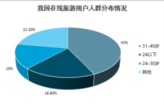 2022-2028年中国在线旅游APP市场调查与产业竞争格局报告