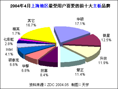 2004年4月中国主板市场用户喜爱度分析报告